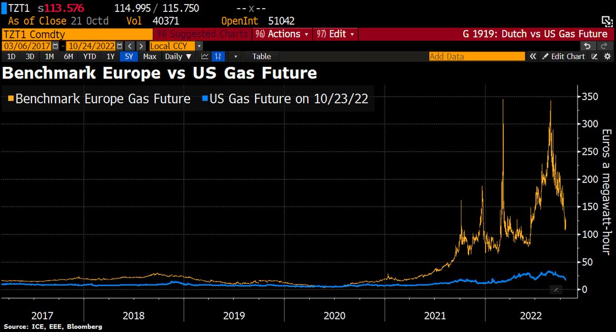 AniceLajnef's tweet photo. En bleu, le prix du #gaz aux États-Unis.

En orange, le prix du gaz payé par les Européens.

Quel suicide économique de l'Europe et de sa monnaie ! https://t.co/5NP4UjTAyG