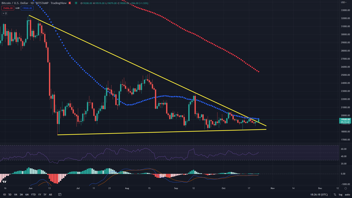 CryptoTripleAAA's tweet image. #BITCOIN daily

Sunday night breakout🥳

#BTCUSDT #Crypto #Binance #cryptocurrency