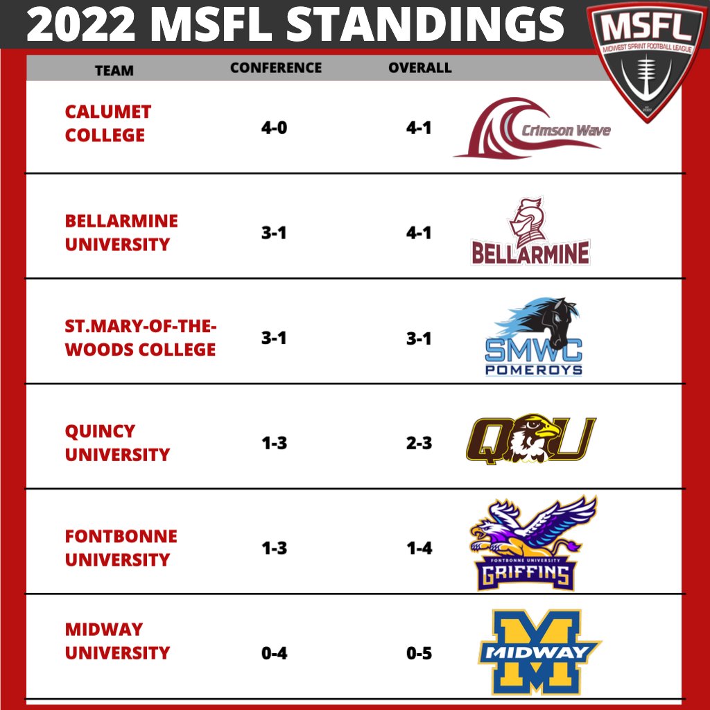 MidwestSFL's tweet photo. Rivalry Week Pt. 2✅
Just one more regular season game till the postseason!
#MSFL22 #SprintFootball https://t.co/HCgrlK0Nm1