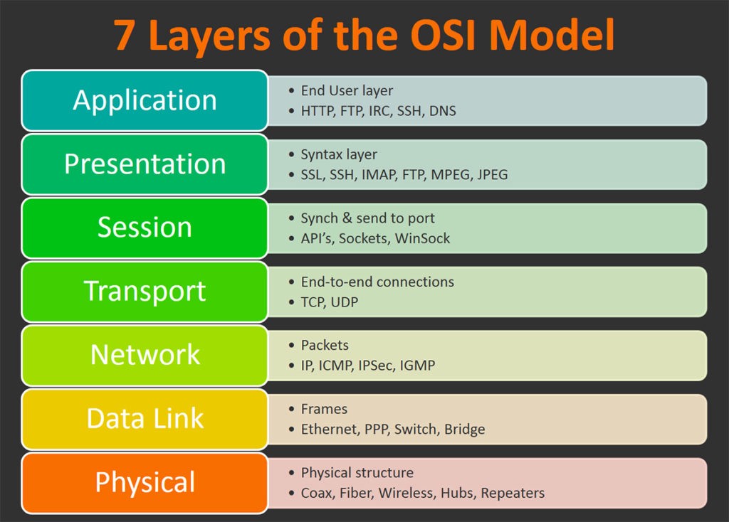 cxoherald's tweet photo. 7 Layers of the #OSI Model

#infosec #cybersecurity #cybersecuritytips #pentesting #oscp #redteam #informationsecurity #cissp #cybersecurity #networking #networksecurity #CheatSheet #infosecurity  #cyberattacks #security #Linux #vulnerabilities #bugbounty #bugbountytips https://t.co/5TfSzErc4W