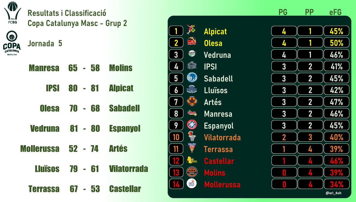 🏀RESULTATS JORNADA 4🏀
#CopaCatBQ GRUP2️⃣
 <a href="/CBAlpicat/">CbAlpicat</a>, <a href="/NBOlesa/">Nou Bàsquet Olesa</a> i <a href="/VGBasquet/">VedrunaGràciaBàsquet</a> pateixen per guanyar i mantenir-se a dalt, donant fe de la igualtat del grup.

@CNTerrassabkt guanya el seu primer partit contra un rival directe.