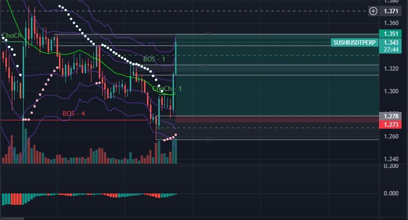 iAmCj_crypto's tweet photo. $sushi trade playing out https://t.co/Lgpg9xFwG0