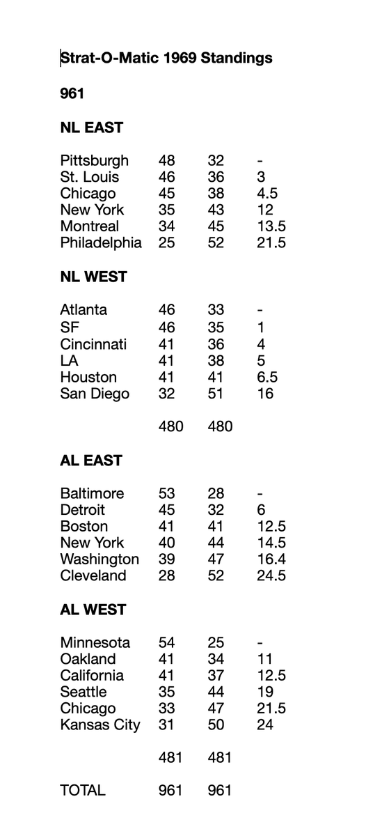 JeffreyGuterman's tweet photo. I discontinued my @StratOMatic 1969 replay months ago after completing 961 of 1944 games. I plan on resuming soon after my move at the end of this month. Here are the standings at present. #StratLife ⚾️🎲🎲 https://t.co/nQq4V4MESA