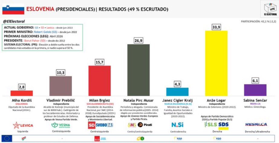 🇸🇮 ESLOVENIA | Elecciones presidenciales (49 % escrutado)