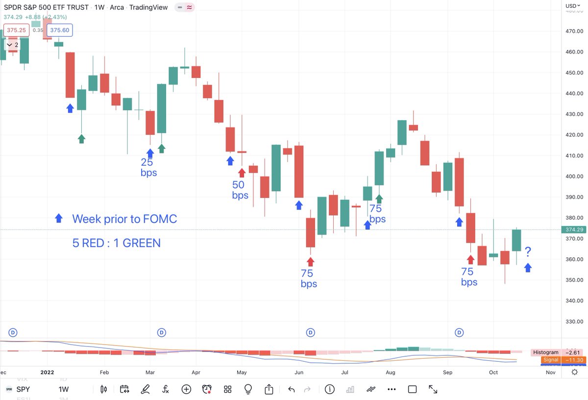 This week will be the #FOMC Blackout Period. Next Wednesday November 2nd is the next rate decision. Previous Blackout Period weeks have been red 5 of 6 times. No guarantees, just tracking the pattern/trend of week prior and week of rate decision. How will this week end 📈📉🤔