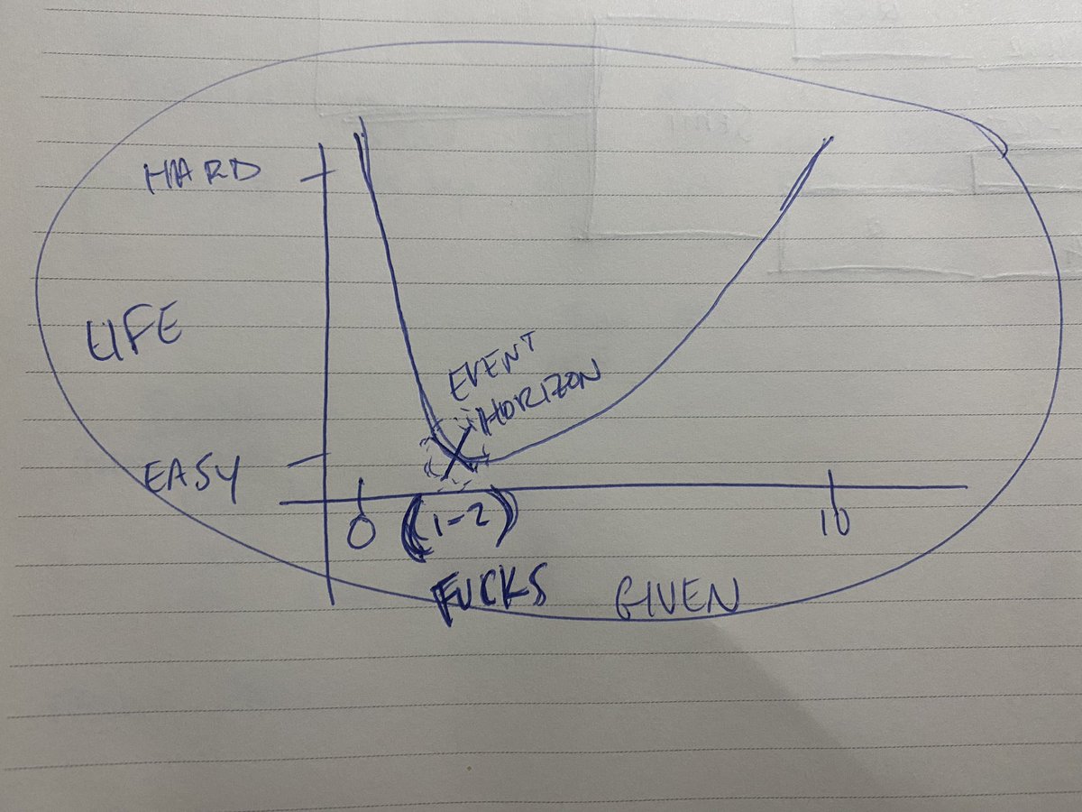 con_jon31's tweet photo. I’ve spent the last few months of my military career experimenting with this theory. I’m conclusion, If you give zero fucks, you actually make life much harder than it has to be. There’s a sweet spot right above giving no fucks where you can navigate life blissfully unbothered. https://t.co/UjVyF65AtG