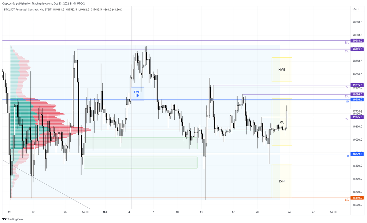 Pres_Traders's tweet photo. For $BTC moderately high amount of liquidaties took place in current 4H candle after the move above broken BSL and just above $19420. I'm looking for a short as when we reach VAH. I take the 2 swing highs (marked as BSL) into account due to another possible liq grab https://t.co/Juh9F56WbA