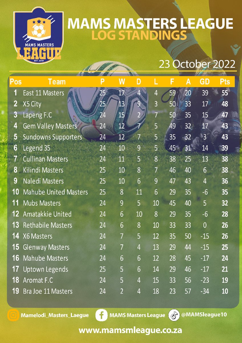 MlMams's tweet photo. Good Day Everyone , please find the results and Log standings for the games played on the 23 October 2022
@Radio2000_ZA
@LonwaboNkohla
#TheTakeOff #MML #mamsmastersleague #soccerlegends https://t.co/lIf2QWfQBT
