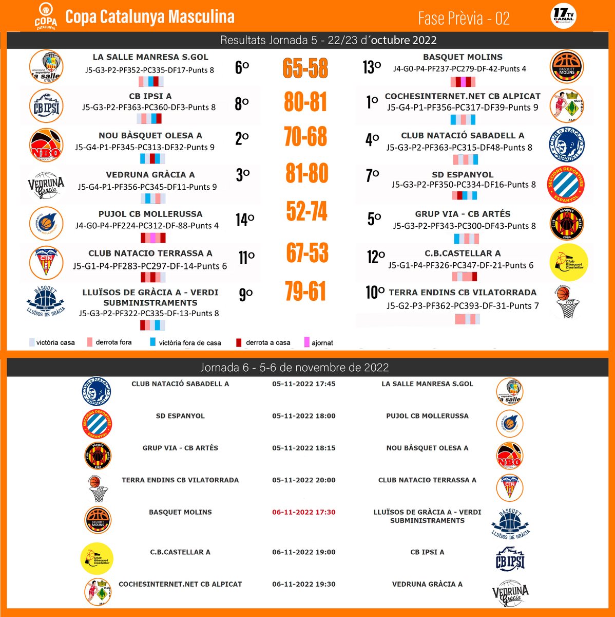 📊RESULTATS Jornada 5 (22-23 d´octubre 2022)
🏆Copa Catalunya Masculina
🏀Fase Prèvia - 02

<a href="/SDEspanyol_BQ/">SD Espanyol Bàsquet</a> <a href="/CBIPSI/">Club de Bàsquet IPSI</a> <a href="/cbartes/">Club Bàsquet Artés</a> <a href="/NBOlesa/">Nou Bàsquet Olesa</a>
 <a href="/CNSBasquet/">CNS Bàsquet</a> <a href="/VGBasquet/">VedrunaGràciaBàsquet</a> <a href="/CBMollerussa/">C.B. Mollerussa</a> 
@CNTerrassabkt <a href="/BasquetLldG/">Bàsquet Lluïsos</a> <a href="/CastellarCB/">C.B. Castellar</a>
 <a href="/CBAlpicat/">CbAlpicat</a>
 
#CopaCatBQ (etiqueta)