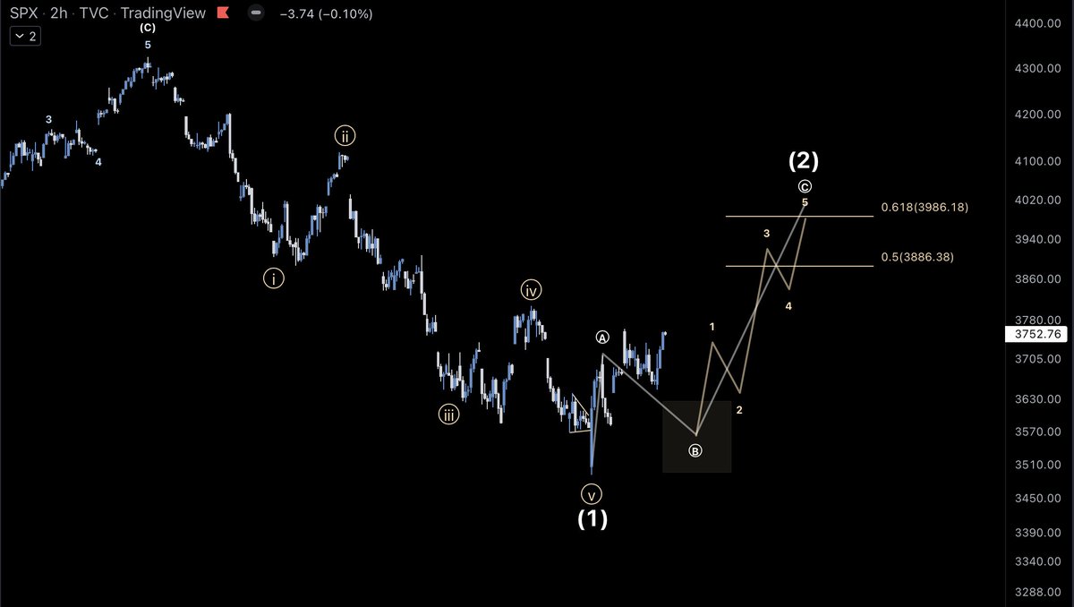 $SPX (Short term) I struggle to see (b) has completed so I'm curios to see Monday's action--Like I said 4D ago my plan was not to short (b) but to go long for (2) afterward--I plan to long only if we see a clear B wave next week otherwise I'll just wait to short at our (2) target