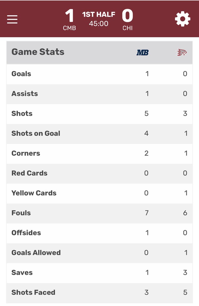 coachgpool's tweet image. Half: 1-0 MB over Chico

Otters came out strong, and it paid off. Defense is holding firm; Milton has only had to make one save. 

#MakeWavesMB #MBTID