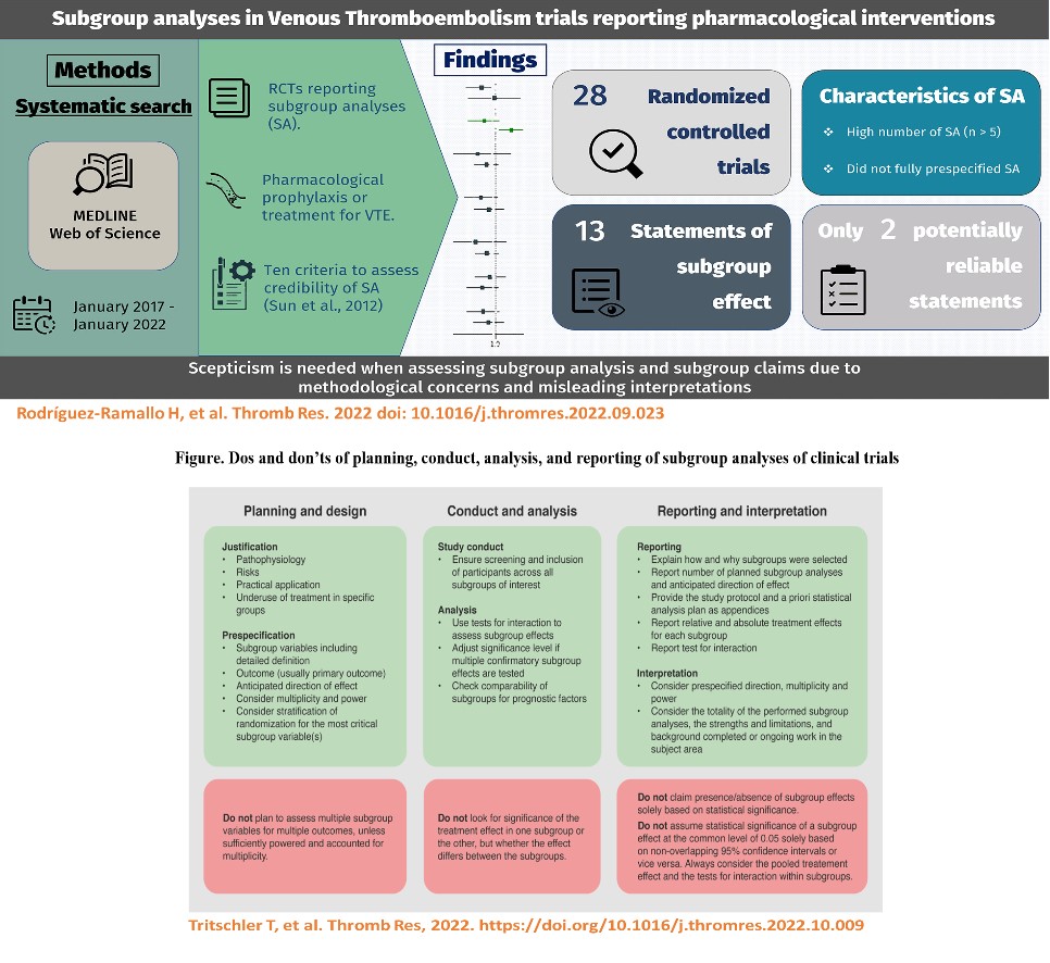#Subgroup analyses in #RCTs have✅&🚫. In #VTE, @Nerebaez91 studied 28 RCTs, ~half claimed subgroup effects: Only 2 solid. @ThrombosisRese1 Editorial by @TritschlerMD @psadeghipour & I suggests Dos & Don’ts w subgroup analyses. tinyurl.com/yeypkmc6 & tinyurl.com/3m3pzd5h
