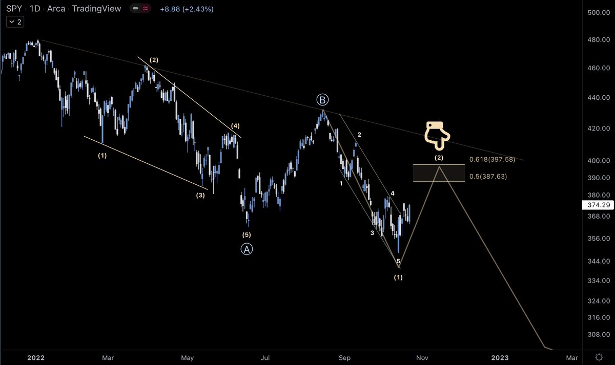 MauroBianchi24's tweet photo. Good Sunday everyone☀️ $SPY The Fri rally did not change my macro plans as my idea has been to get the next round of shorts only after W-2 at the 50%-61% fibs where we'll likely reverse to the downside-- invalidation > 411 https://t.co/4Xxkt2jBjC