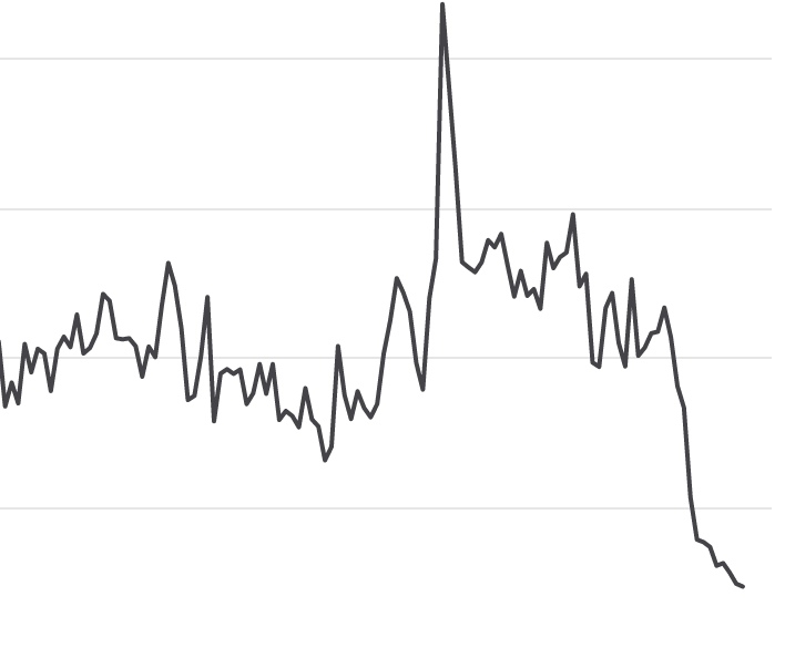 chooserich's tweet photo. In 2 weeks Solana NFT trading volume has imploded going from 14k users ➡️ < 3k

It's now so low that Immutable X has surpassed Solana volume 🤯 https://t.co/kONyR7Ilin