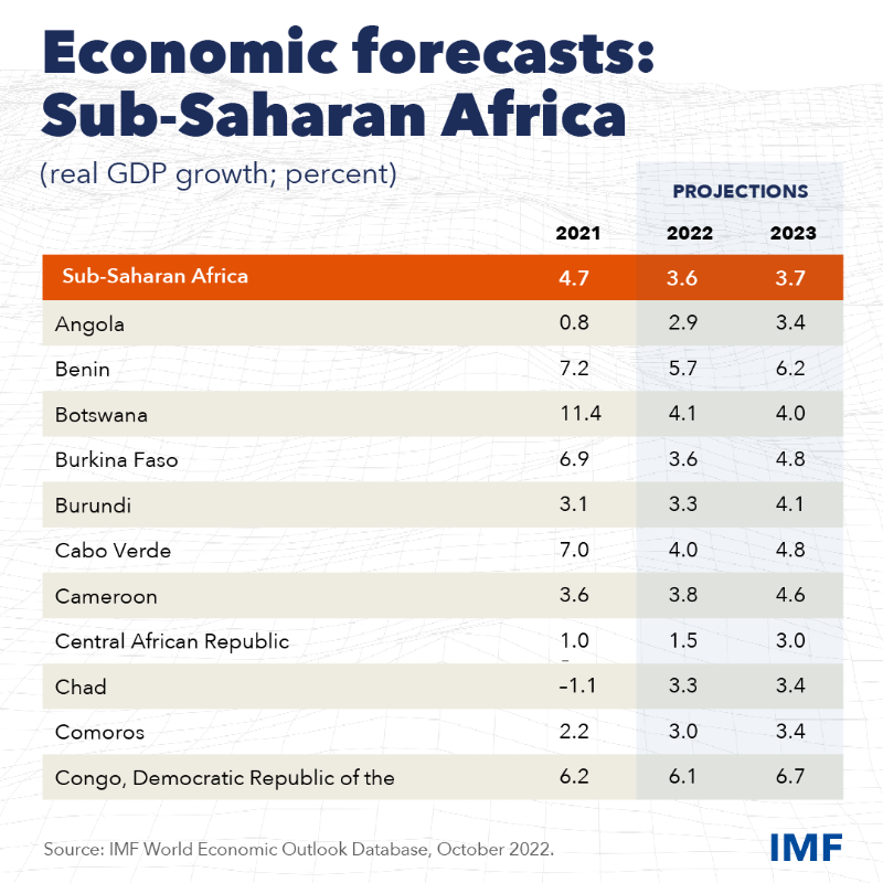 IMFAfrica's tweet photo. IMF Projections | 2023

Angola🇦🇴: 3.4%
Côte d’Ivoire🇨🇮: 6.5%
DR Congo🇨🇩: 6.4%
Ethiopia🇪🇹: 5.3%
Ghana🇬🇭: 2.8%
Kenya🇰🇪: 5.1%
Nigeria🇳🇬: 3.0%
Rwanda🇷🇼: 6.7%
Senegal🇸🇳: 8.1%
South Africa🇿🇦: 1.1%
Tanzania🇹🇿: 5.2%
Uganda🇺🇬: 4.9%
Zambia🇿🇲: 4.0%
Zimbabwe🇿🇼: 2.8%

https://t.co/Cnfeg0AuEs