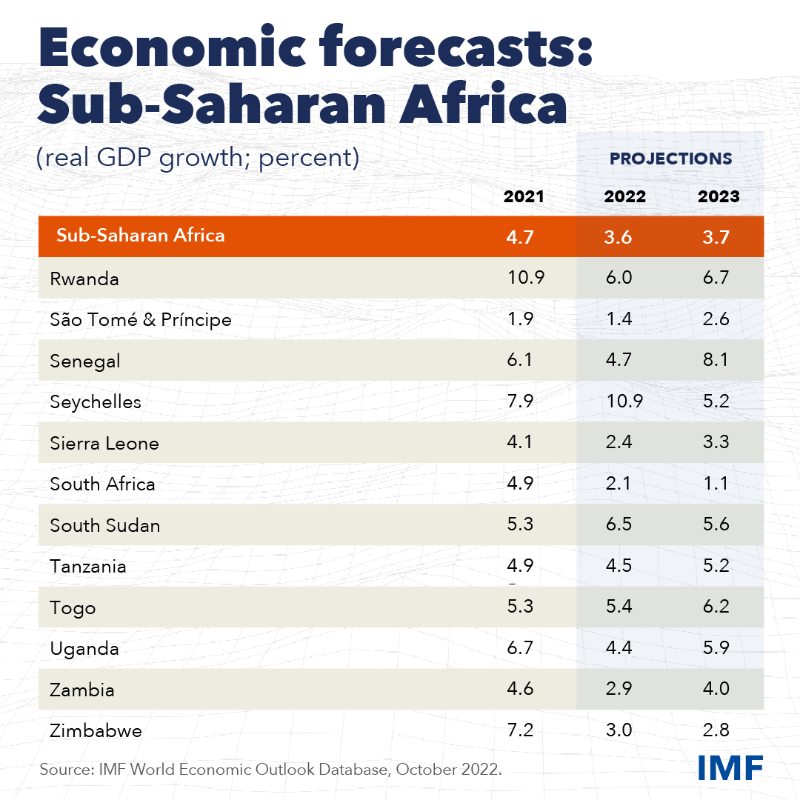 IMFAfrica's tweet photo. IMF Projections | 2023

Angola🇦🇴: 3.4%
Côte d’Ivoire🇨🇮: 6.5%
DR Congo🇨🇩: 6.4%
Ethiopia🇪🇹: 5.3%
Ghana🇬🇭: 2.8%
Kenya🇰🇪: 5.1%
Nigeria🇳🇬: 3.0%
Rwanda🇷🇼: 6.7%
Senegal🇸🇳: 8.1%
South Africa🇿🇦: 1.1%
Tanzania🇹🇿: 5.2%
Uganda🇺🇬: 4.9%
Zambia🇿🇲: 4.0%
Zimbabwe🇿🇼: 2.8%

https://t.co/Cnfeg0AuEs