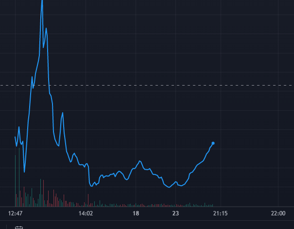 FuturityETH's tweet photo. After finding a somewhat stable floor, we've finally started slowmooning! The previous trade was really good, thus helped to bring some FOMO back in. https://t.co/LKIMpCAMMd