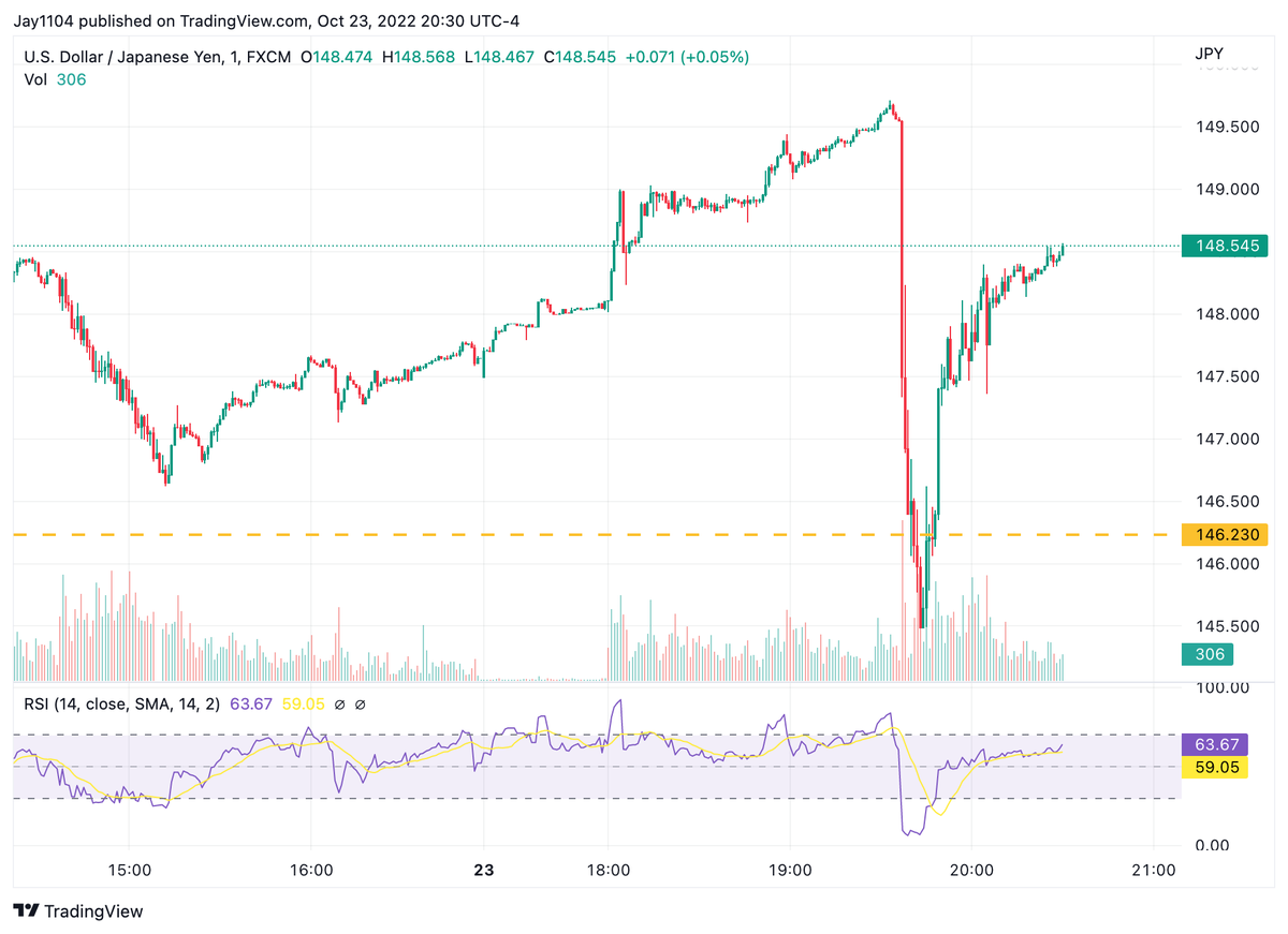 MichaelMOTTCM's tweet photo. well, it looks like today's intervention in the $USDJPY wasn't very successful https://t.co/i156NhQhpp