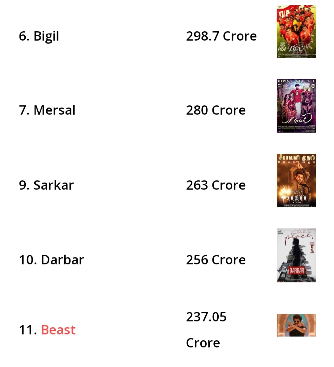 GHILLI_DAA's tweet photo. Top 10 movies in kollywood to gross more than 250cr+ WW-BO..@actorvijay 4 @rajinikanth 4 @ikamalhaasan 1 #PSteam 1 #ThalapathyVijay𓃵 https://t.co/pzLu9p2QKg