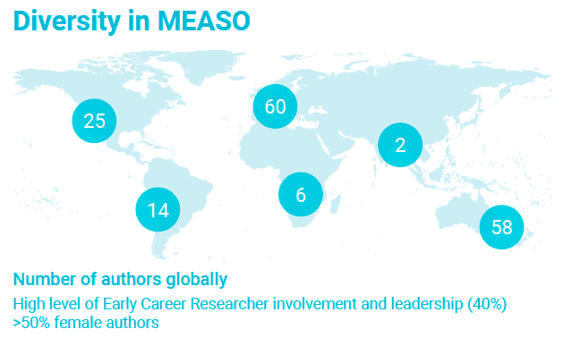 MEASO is a spatially structured ecosystem assessment by >200 scientists (40% ECRs, >50% female) over 5 years, collating knowledge on all aspects of the ecosystem and human activities affecting it and affected by it. 25 papers have been submitted to date in this synthesis.