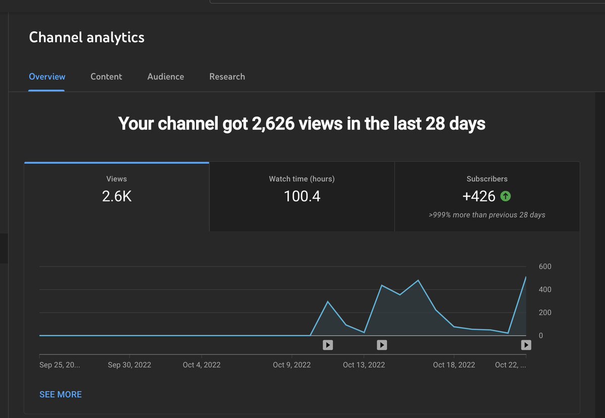 @Juanico__ Channel stats to end the second week: • 508 subscribers (+40% on the week!) • 2,626 views (+118% on the week!) Will stick with one video per week + 5 shorts going forward. David Ogilvy writing tips coming up this week! Brick by brick on the path of monotonous consistency 🧱