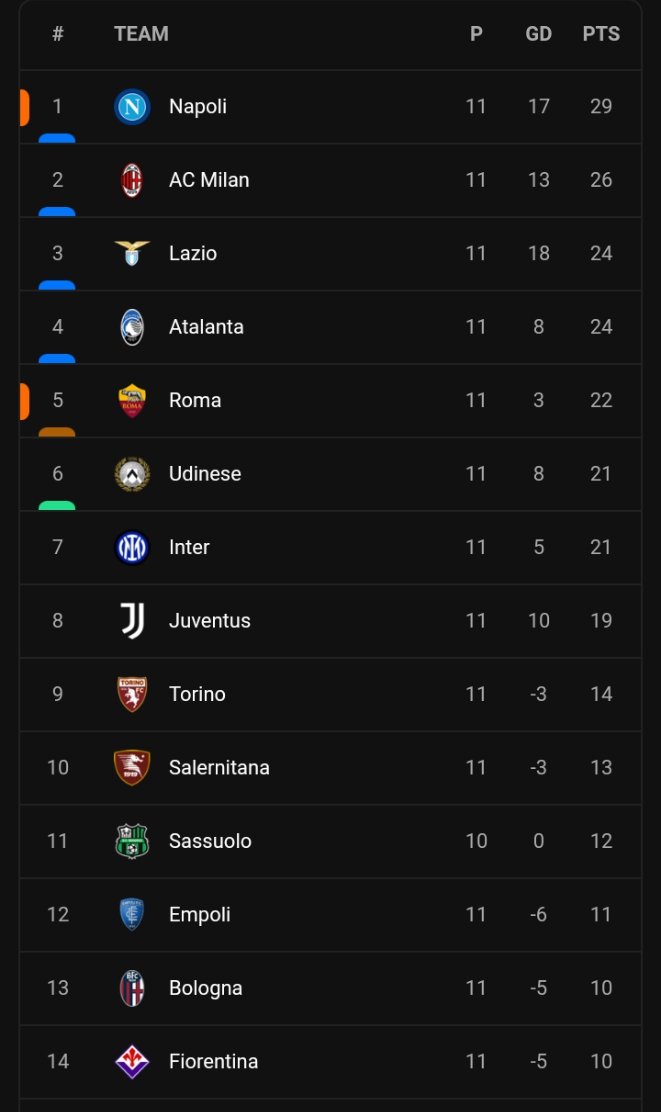 Klasemen sementara Serie A sampai Giornata 11