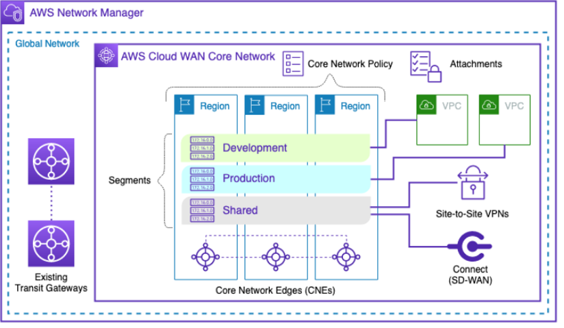 AWSIdentity's tweet photo. AWS Resource Access Manager enables support for global resource types with AWS Cloud WAN, a service that helps you build, manage &amp; monitor a unified global network of cloud &amp; on-premises environments. https://t.co/rKyMCUtd01 https://t.co/FELhLeKTTb