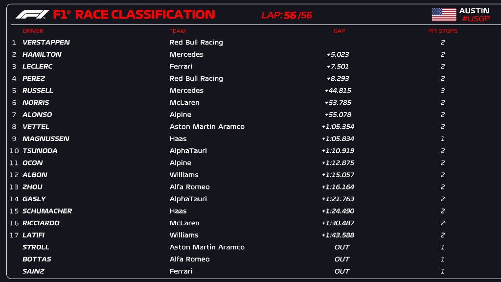 Posiciones finales del Gran Premio de Estados Unidos en Austin