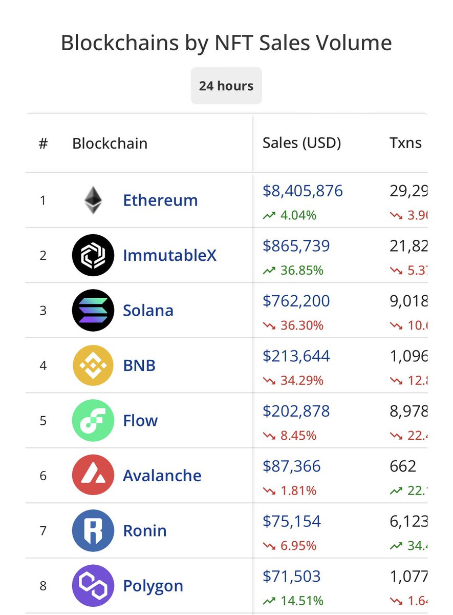 Mamba248x's tweet image. And for the first time in over a year, Solana is not #2 in NFT sales volume behind Ethereum