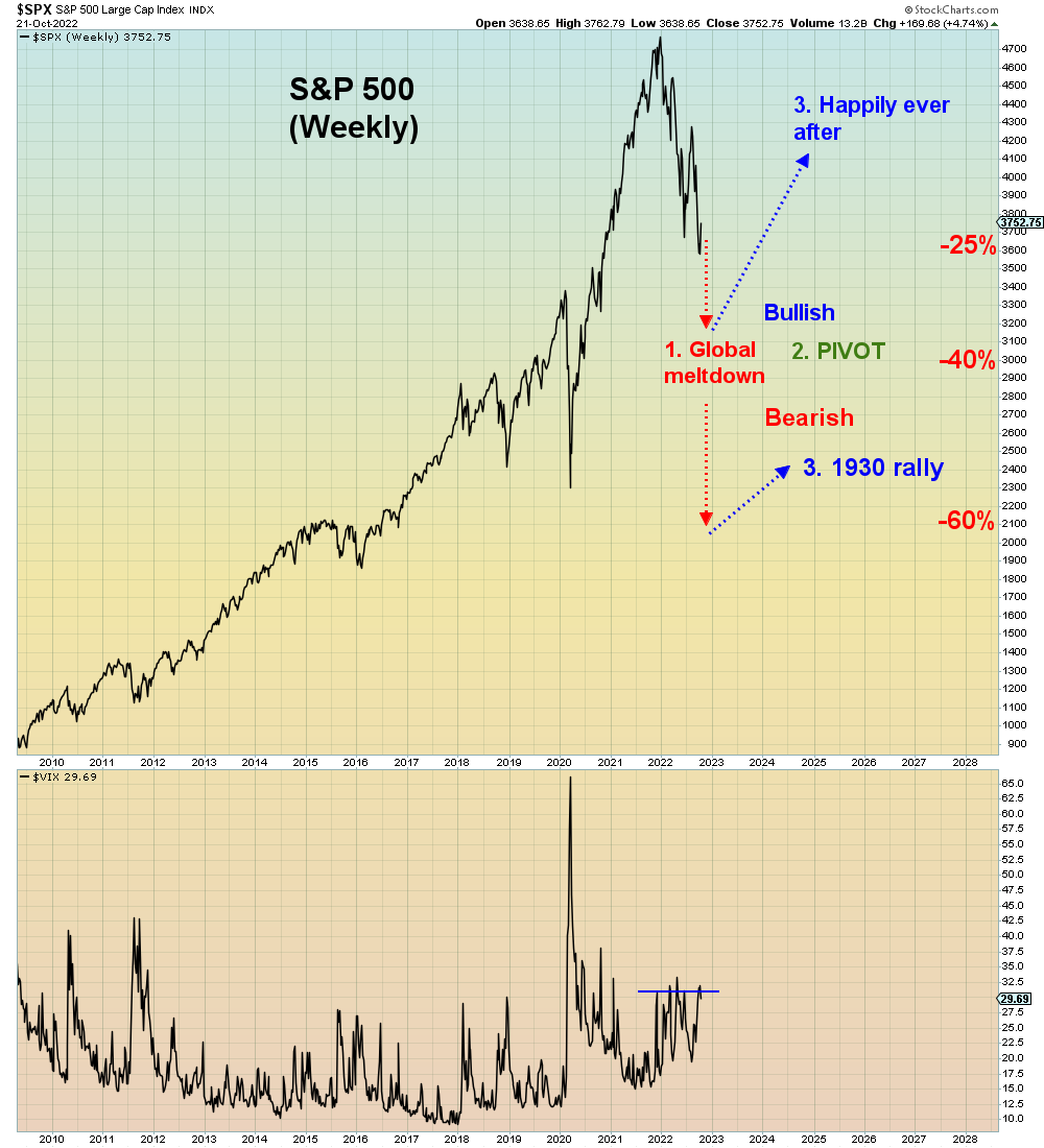 Bulls and bears now agree that global meltdown and Fed pivot are the next steps.

They just can't agree on what happens after that. 

It took 10 months to get bulls this far.