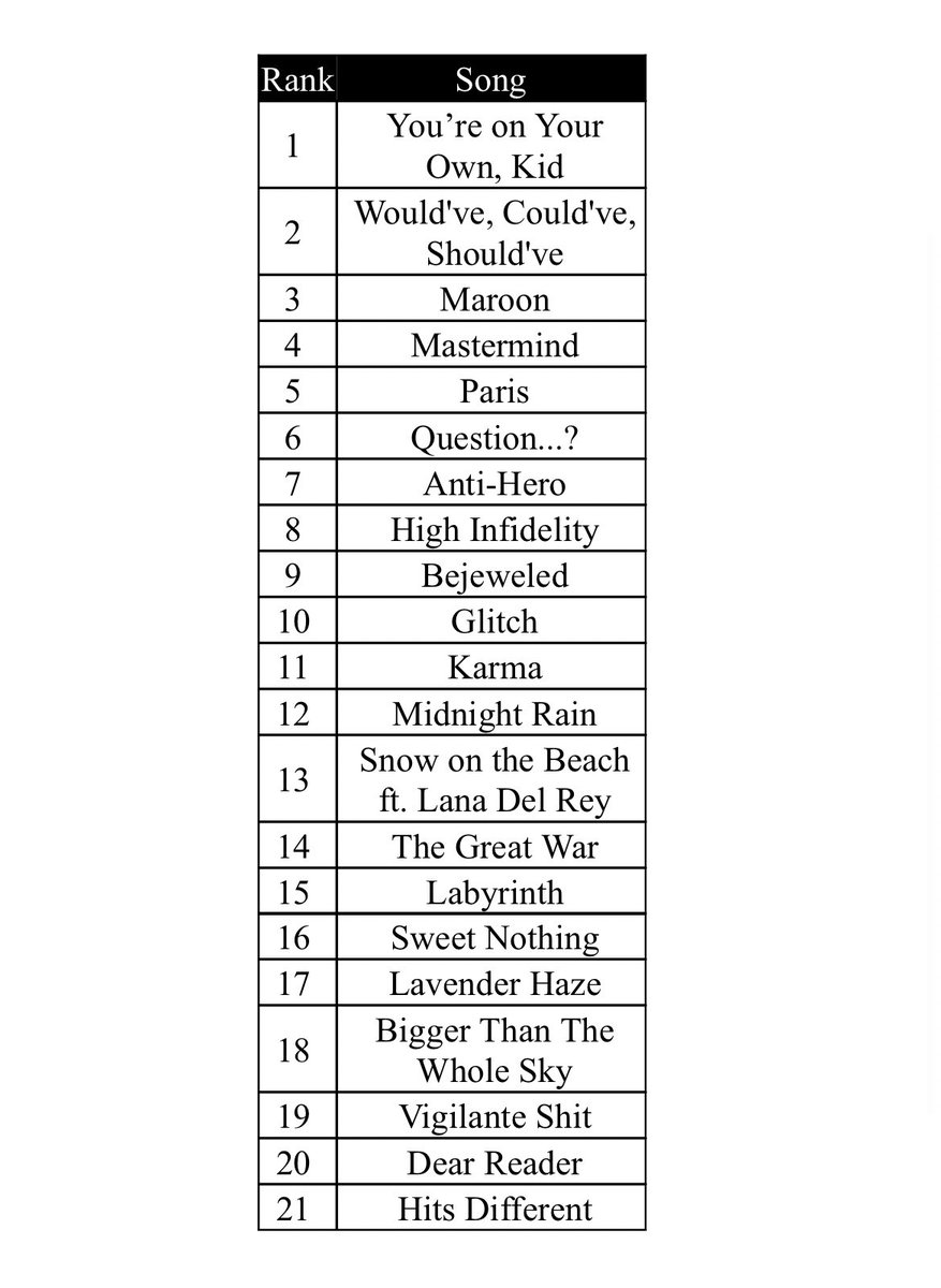 illctaffairs's tweet photo. my midnights ranking 🫶🏻 https://t.co/SebXp6OclN