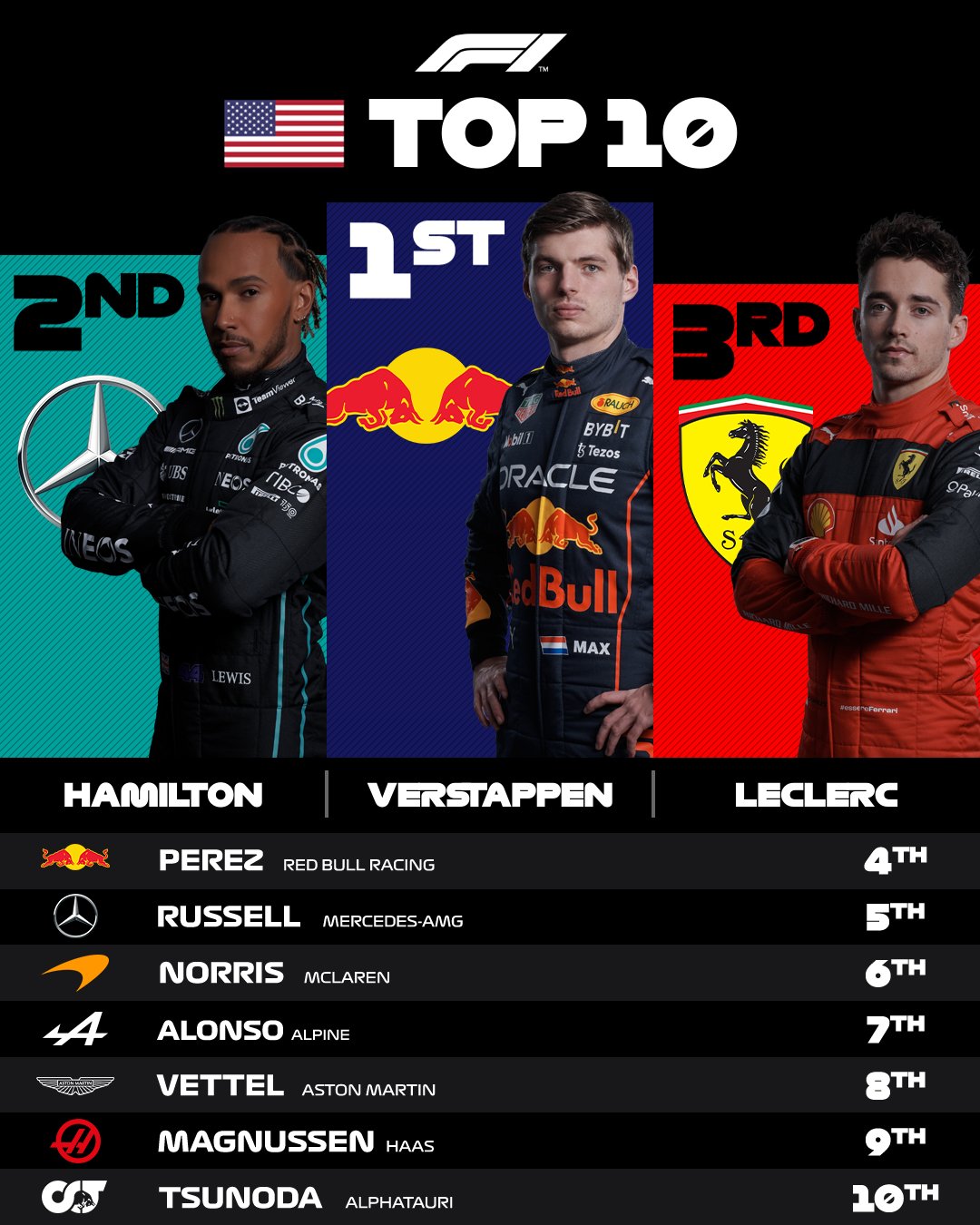 Posiciones Finales Gran Premio de Estados Unidos