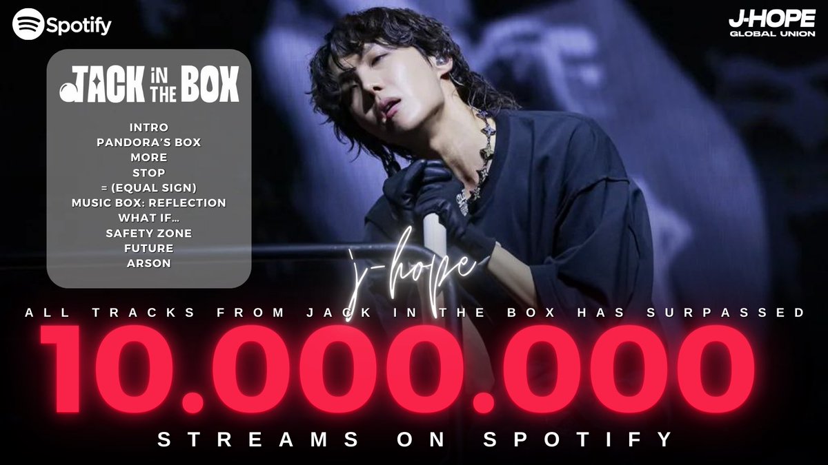 All tracks from the album “Jack In The Box” by j-hope has surpassed 10M streams on Spotify🔥 (open.spotify.com/album/0FrC9lzg…) CONGRATULATIONS J-HOPE🥳 #jhope_EqualSign #jhope_MORE #jhope #jhope_Arson #JackInTheBox @BTS_twt