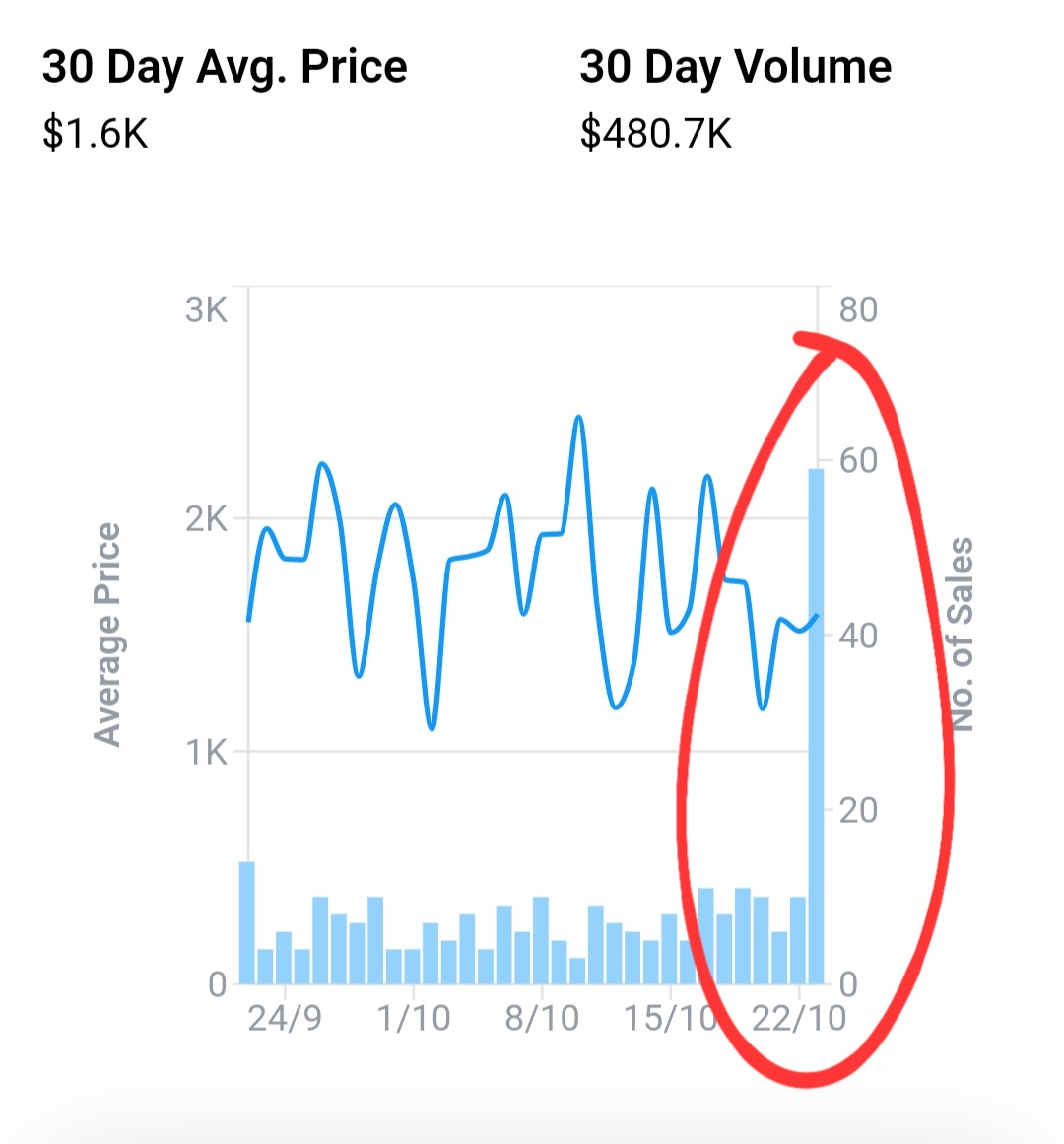 don_croleone's tweet photo. Wow, 60 #loadedlions sales today 📈👏🙏🦁 https://t.co/4nC79AcwCd