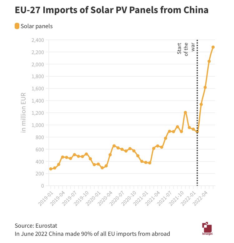 Avrupa'nın her türlü yatırım kararı Çin'e bir şekilde ulaşıyor. Avrupa'nın yıllardır üretim gücünü kaybetmesinin sonuçları. Güneş enerjisi yatırımları için de Çin'e muhtaç. Bu arada Avrupa'nın en büyük panel üreticisi Türkiye.