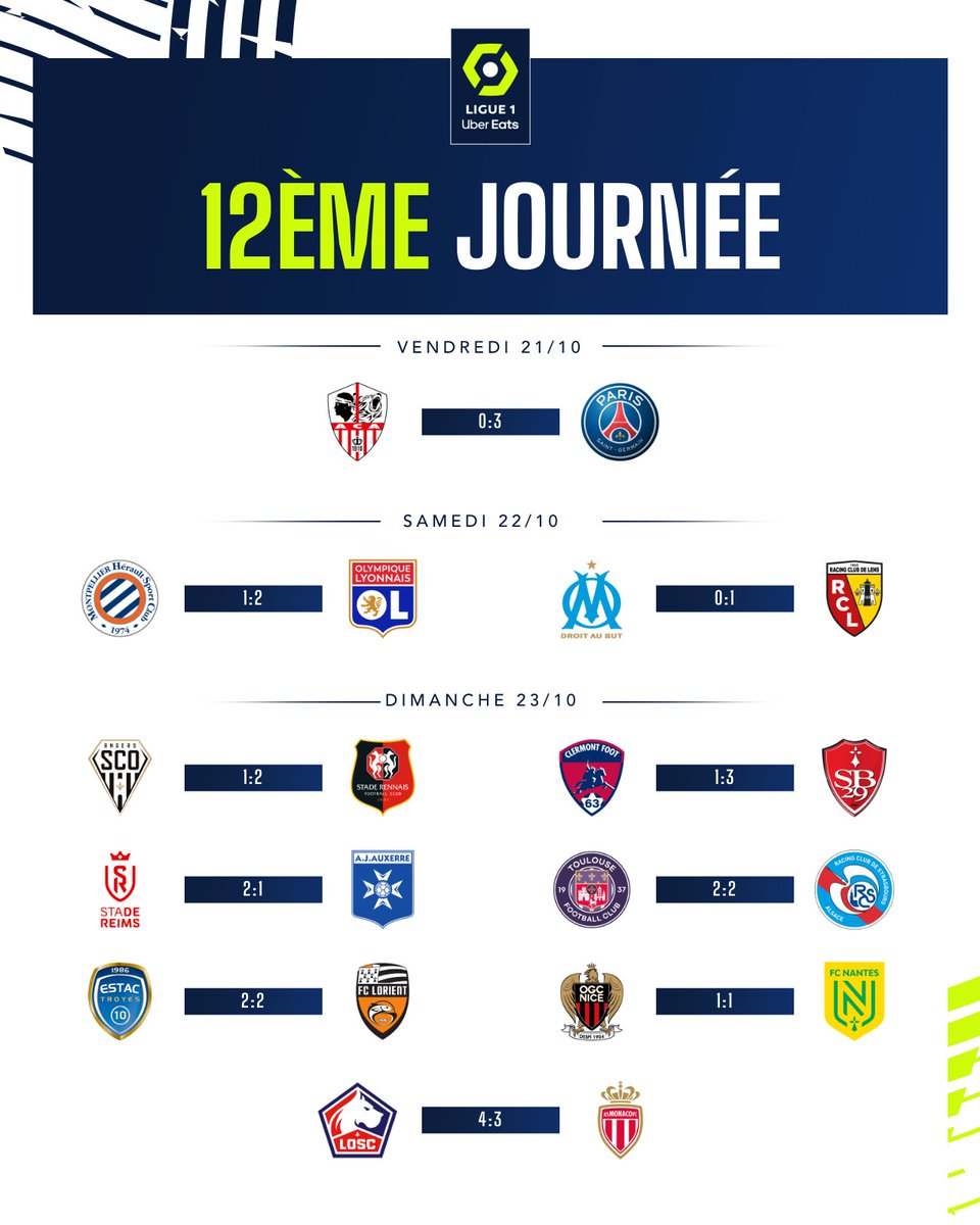 Encore une magnifique journée de @Ligue1UberEats avec 34 buts marqués ce week-end 🤯 ! Quel résultat vous a le plus surpris 😯 ?