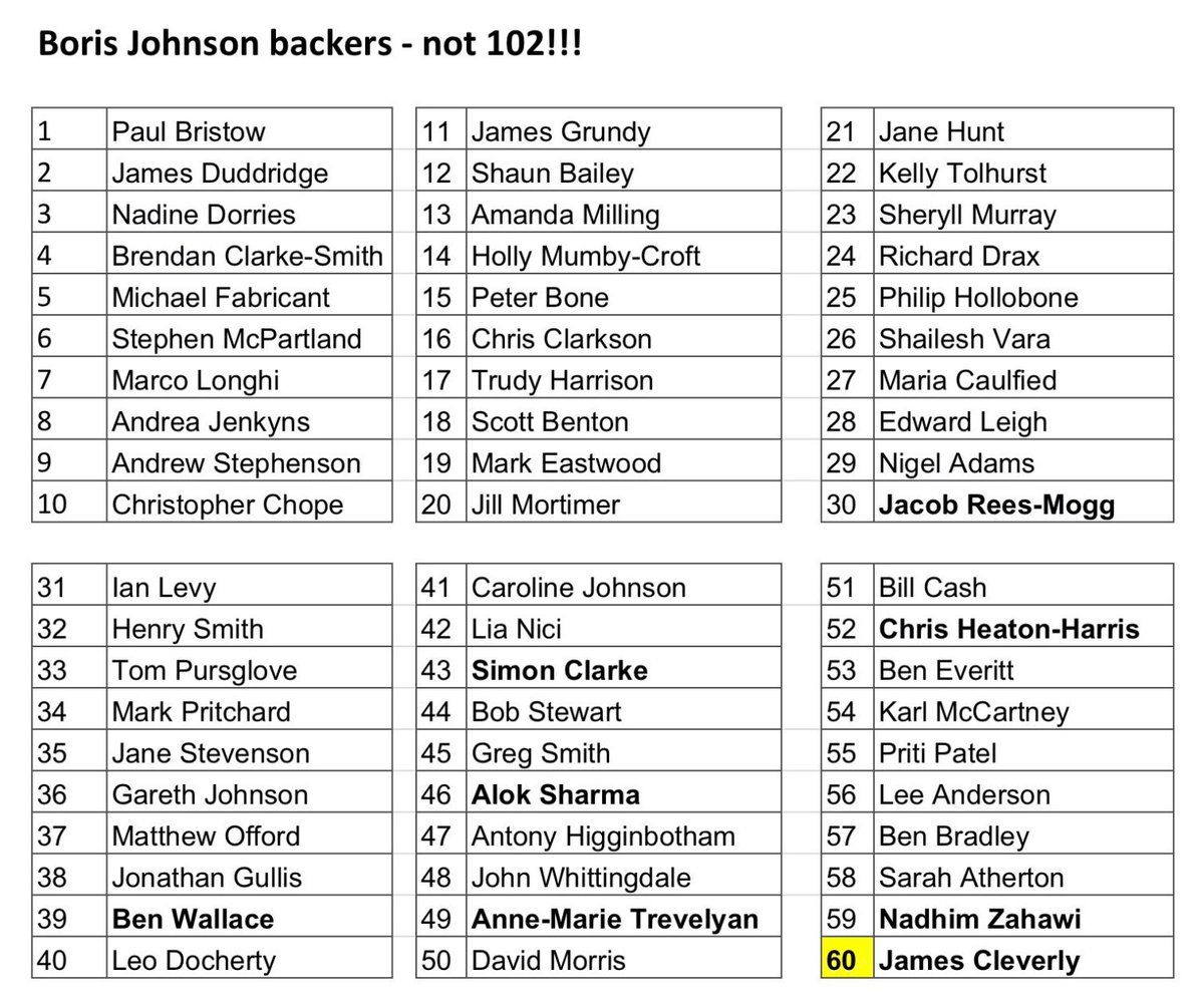 Mark these 60 names well

They backed the return of Johnson as PM. Thus proving themselves #UnfitForOffice