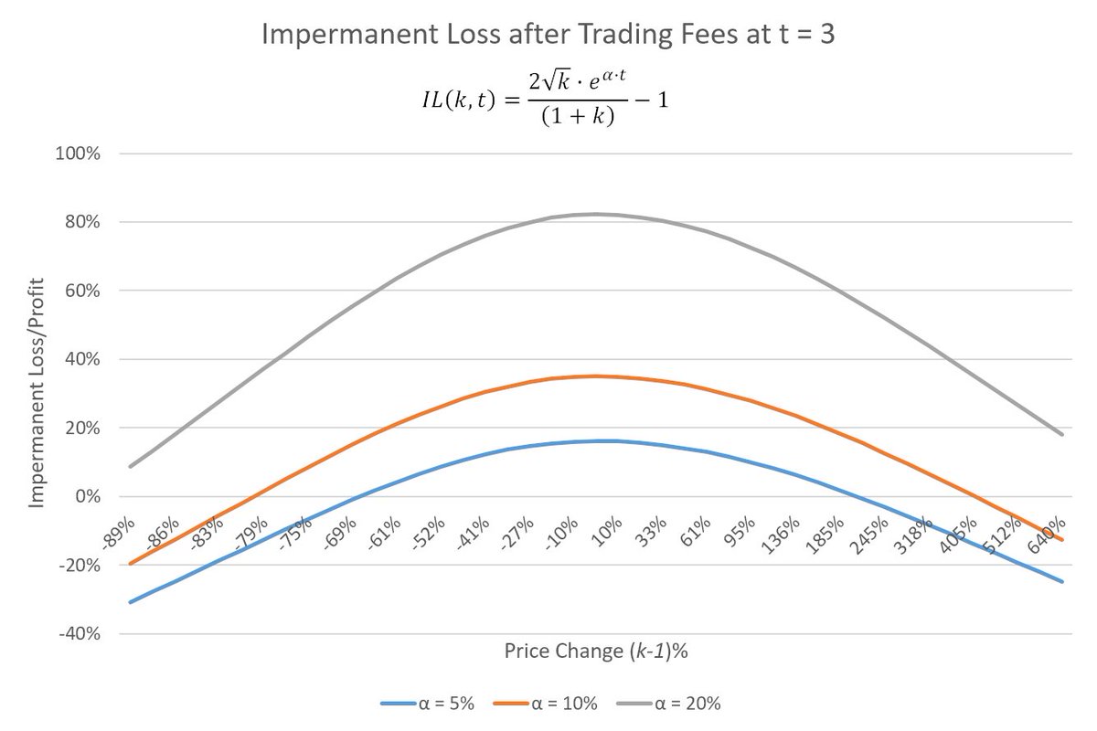 You’ve likely heard of the term “impermanent loss” before but what does it mean, why is it significa...