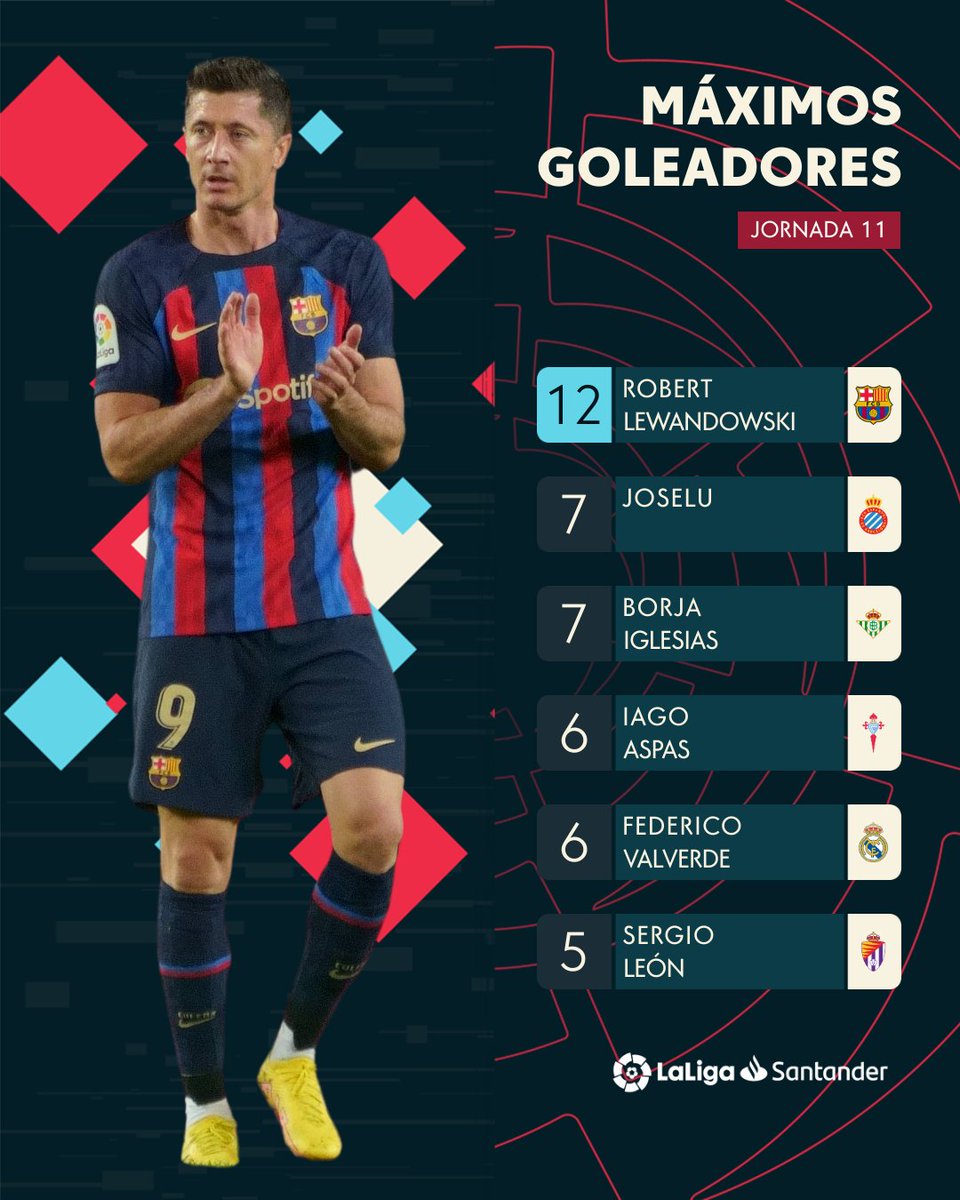 Топ бомбардиров ла лиги. Ла лига бомбардиры. Топ бомбардиров ла лиги. Топ 10 бомбардиров лч. Лучший бомбардир.