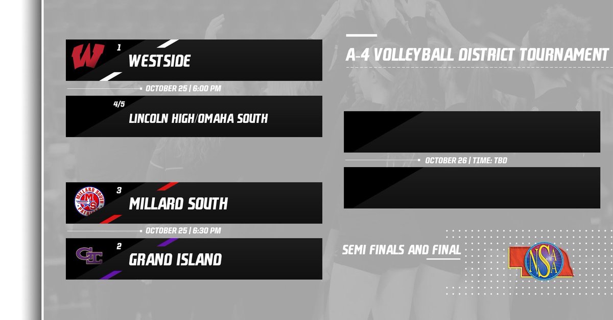 westsidewired's tweet photo. Here’s a look at the A-4 District Tournament. 

@WestsideVball will play the winner of Lincoln High/Omaha South this Tuesday Oct. 25th at 6pm! 

The championship match will be on Wednesday Oct. 26th, time TBD. https://t.co/VTMVSCKerl