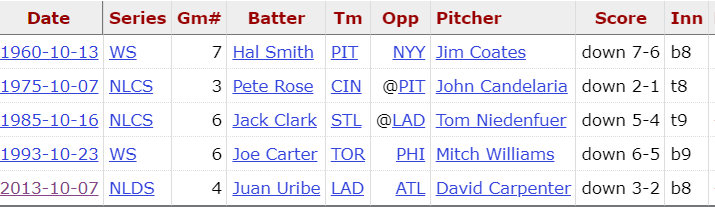 Bryce Harper is just the 6th player in MLB histroy to hit a go-ahead HR with his team trailing in the 8th inning or later of a potential clinch game.

One of the other 5 came 29 years ago today (sorry, Phillies fans):