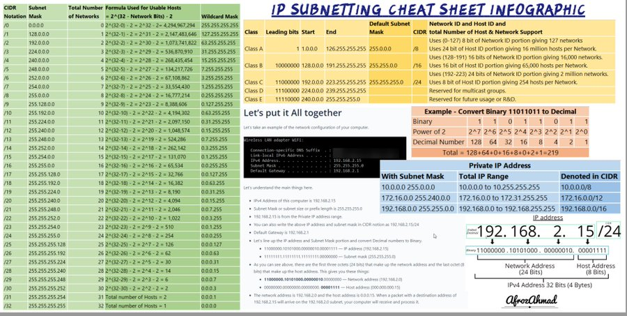 #IP #Subnetting Cheat Sheet Infographic
 afrozahmad.com/blog/ip-subnet…
#infosec #cybersecurity #pentesting #oscp  #informationsecurity #hacking #cissp #redteam #technology #DataSecurity #CyberSec #Hackers #tools #bugbountytips #Linux #websecurity #Network #NetworkSecurity