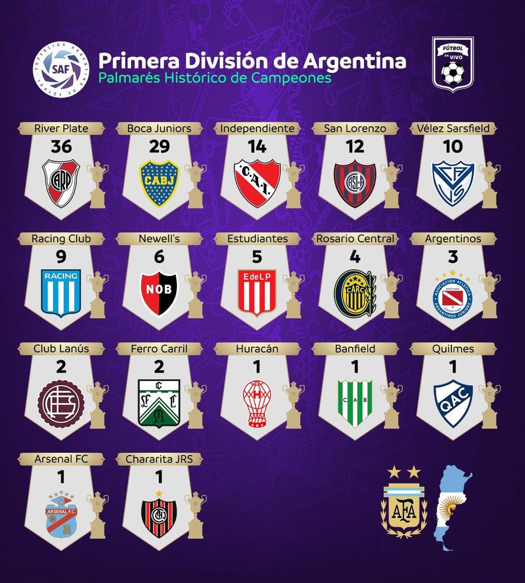 FutProfArg's tweet image. #BocaJuniors Campeón del Torneo 2022 , Llego a 29 Títulos locales y quedo a 7 de #River el máximo ganador del país.
#Racing no pudo alcanzar a #Velez y quedo con 9, hoy se ubica en la sexta posición de la tabla.

1 - #River 36
2 - #Boca 29
3 - #CAI 14
4 - #CASLA 12
5 - #Velez 10