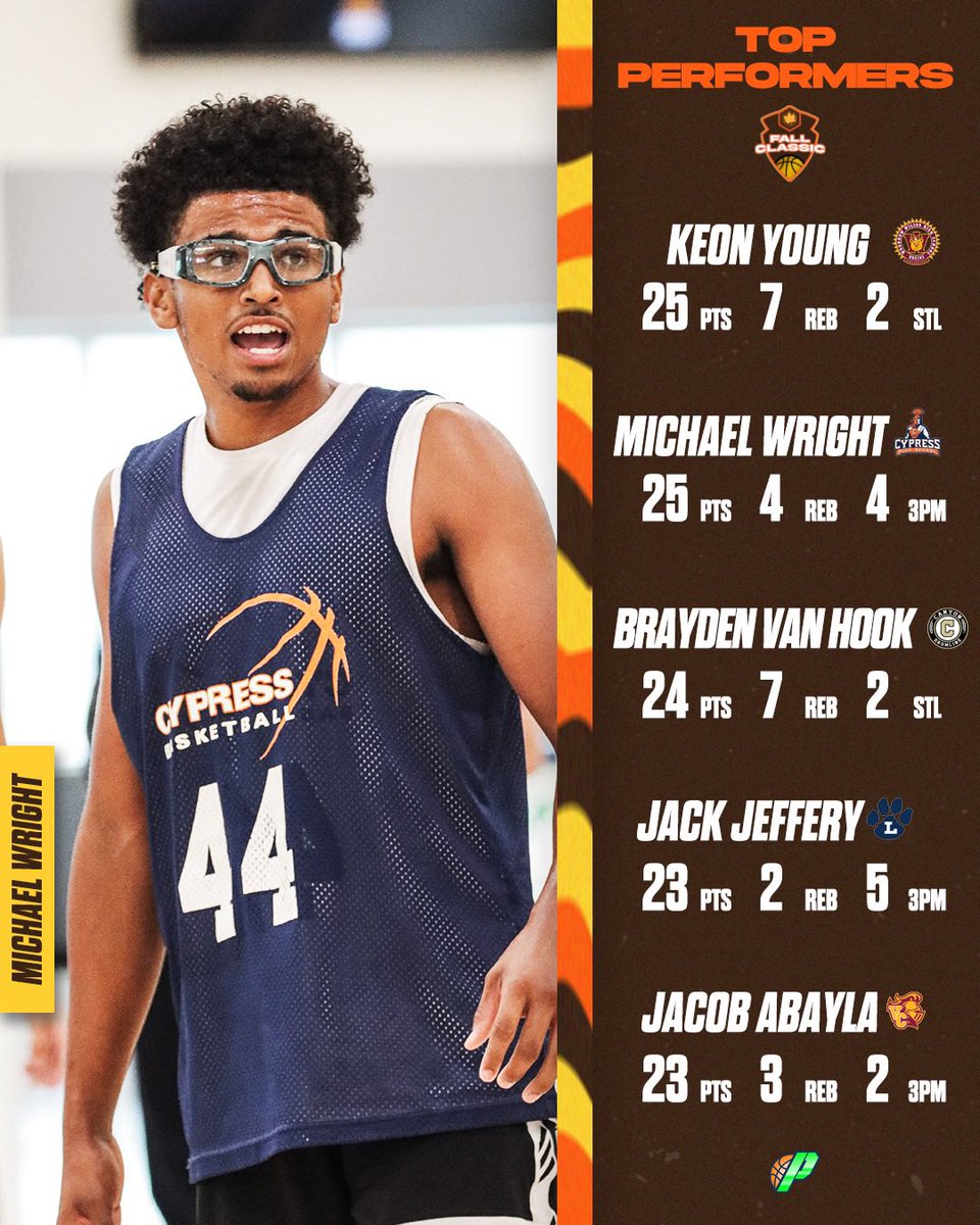 Players still going off at the #FallClassic 🔥 All stats powered by the #G365Passport ✅