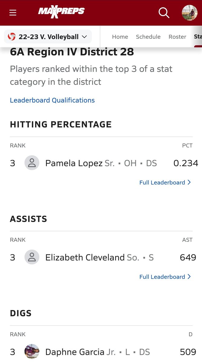 Daphne <a href="/daphneggarcia9/">Daphne</a>  had a career high 31 digs in a hard fought 5 set loss vs Churchill. So proud of her and her team <a href="/MarshallRamsVB/">Marshall Volleyball</a> !
🐏🏐