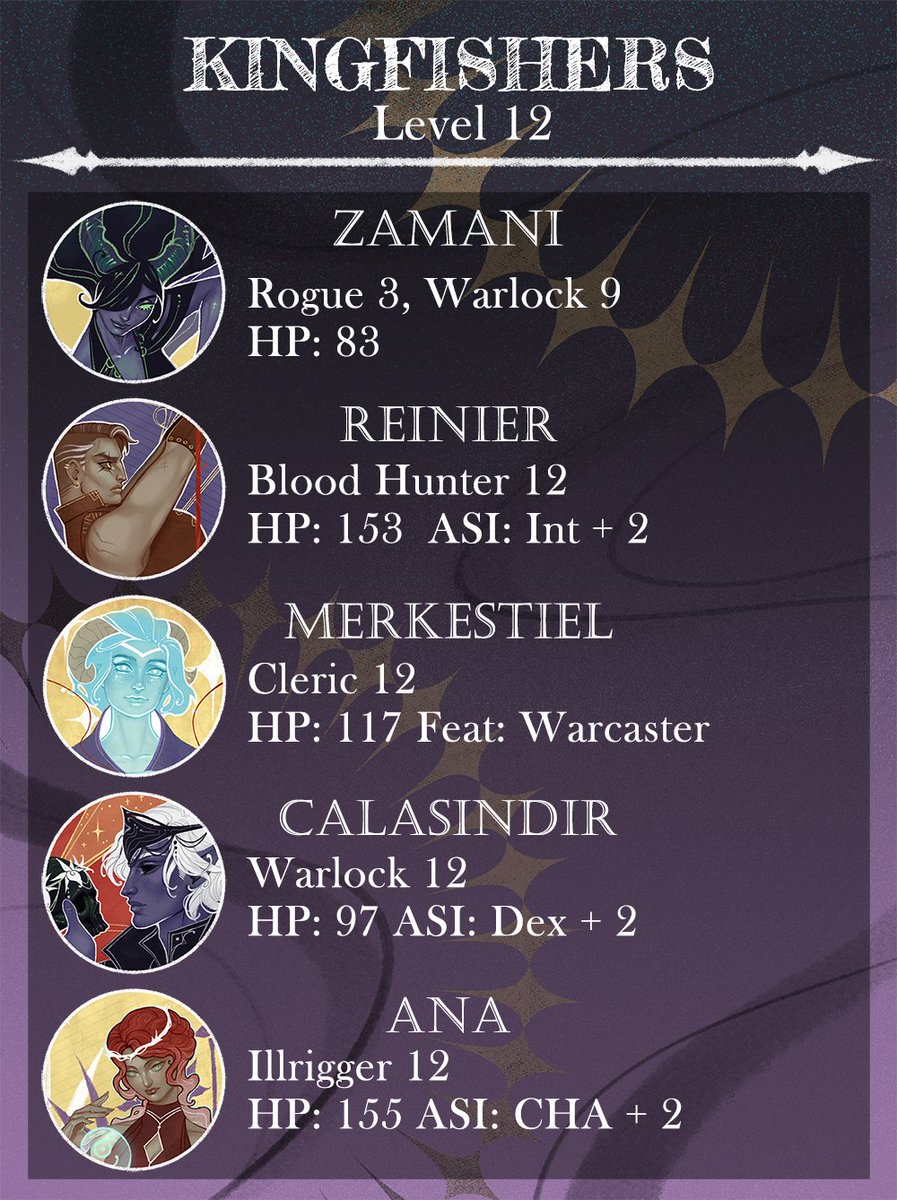 _EldritchScribe's tweet photo. Our Kingfishers finally hit level 12, and progress further along their progress, asi's and feats for all bar Zamani who takes her 9th level in warlock https://t.co/SaSpeKsnjT