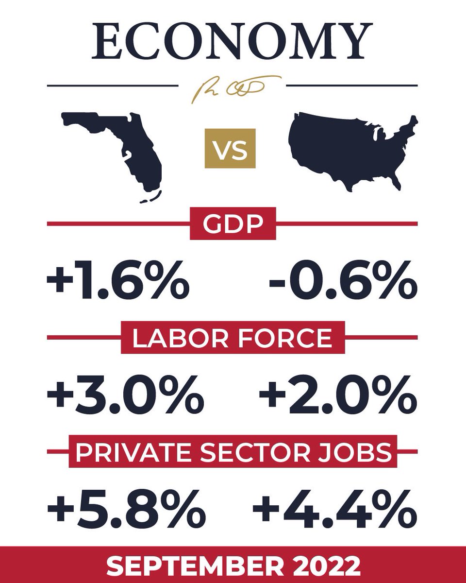 Florida’s economy continues to outperform the nation. We are #FloridaStrong