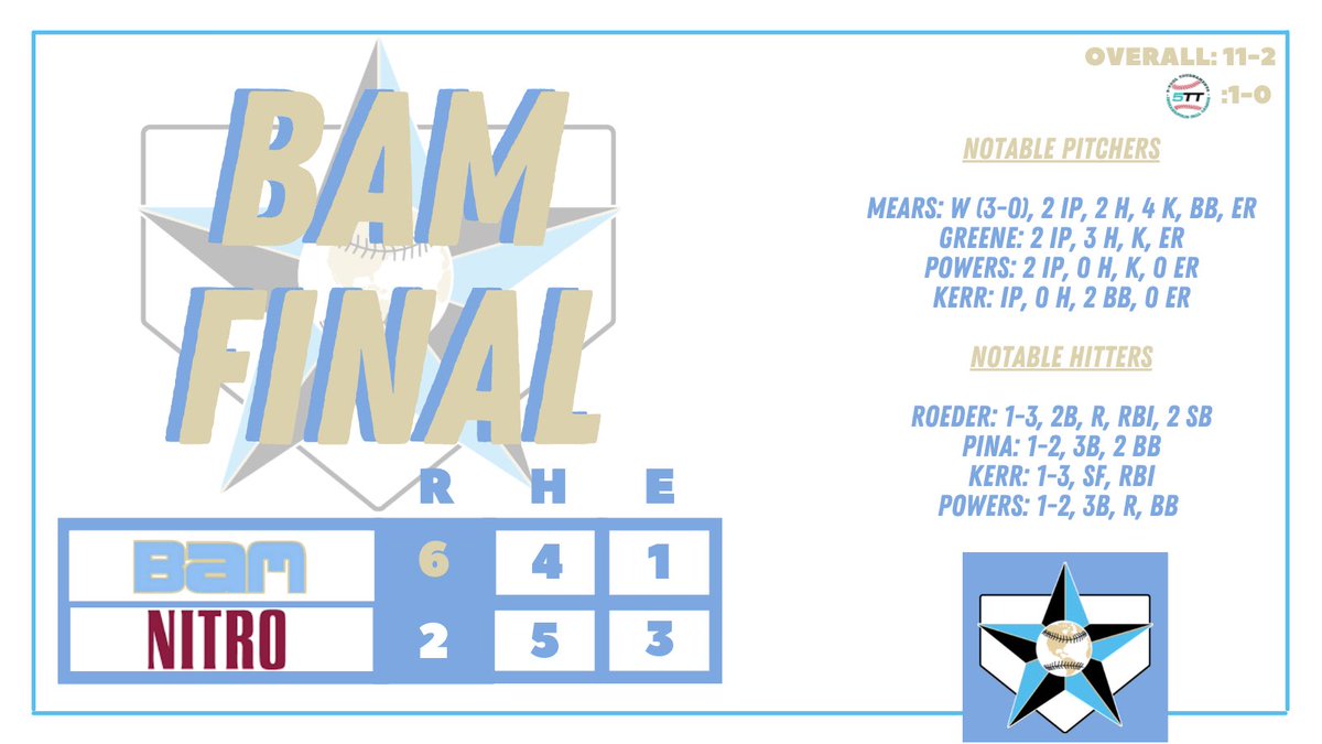 BAM 2025 Signature (@bamsignature25) on Twitter photo G1 FINAL: BAM 6 | Nitro 2
<a href="/theJPMears/">JP Mears</a> w the W while <a href="/Luke_Greene3/">Luke Greene</a>, <a href="/daylan2xx/">daylanpowers.7</a>, <a href="/abkerr2025/">Aiden Kerr</a> locked it down in relief.
Offense was paced by XBHs from <a href="/317sam_/">sam roeder</a> & <a href="/P27David/">DavidP27</a> while Kerr and Powers added hits.
<a href="/IN_BAMFAM/">Baseball/Fastpitch Academics Midwest</a> <a href="/5ToolTourneys/">5-Tool Tournaments</a> G1 FINAL: BAM 6 | Nitro 2
<a href="/theJPMears/">JP Mears</a> w the W while <a href="/Luke_Greene3/">Luke Greene</a>, <a href="/daylan2xx/">daylanpowers.7</a>, <a href="/abkerr2025/">Aiden Kerr</a> locked it down in relief.
Offense was paced by XBHs from <a href="/317sam_/">sam roeder</a> & <a href="/P27David/">DavidP27</a> while Kerr and Powers added hits.
<a href="/IN_BAMFAM/">Baseball/Fastpitch Academics Midwest</a> <a href="/5ToolTourneys/">5-Tool Tournaments</a>