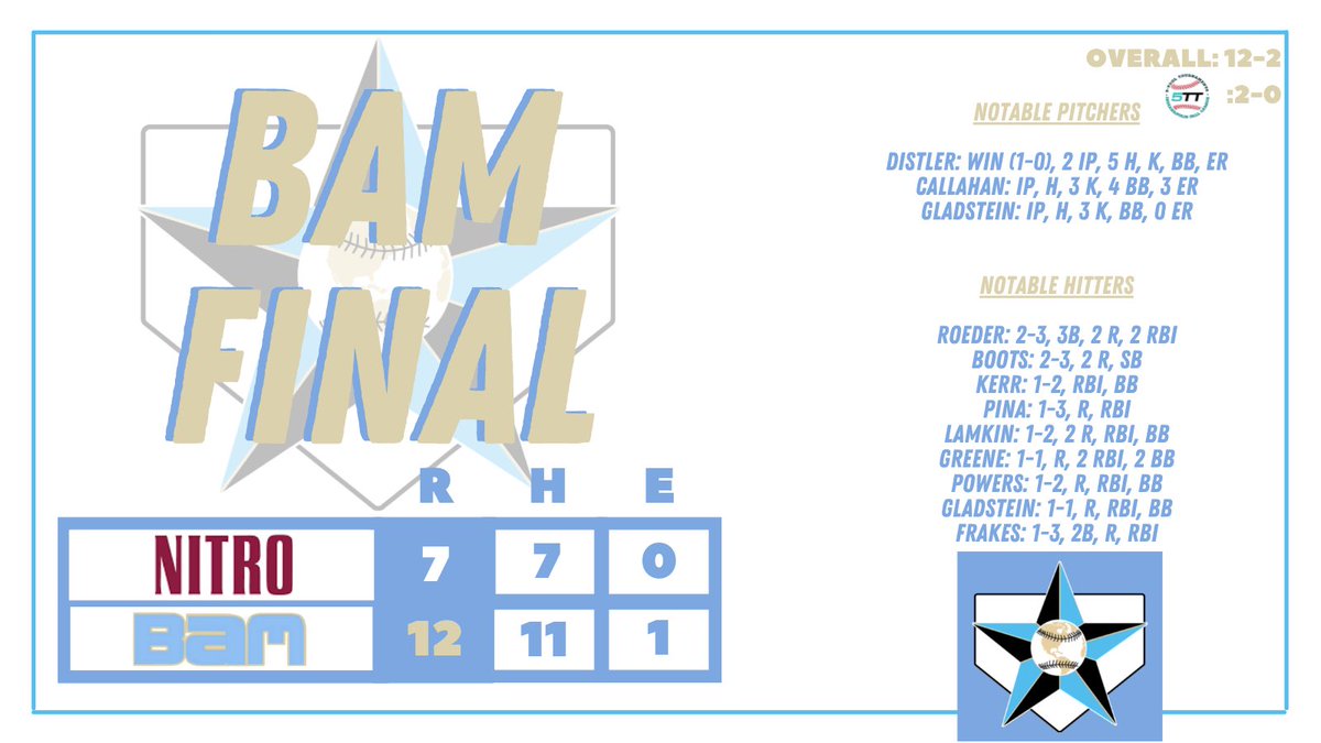 BAM 2025 Signature (@bamsignature25) on Twitter photo G2 FINAL: BAM 12 | Nitro 7
<a href="/quinn_distler/">Quinn Distler</a> got the win w 2 IP, allowing 1 ER. <a href="/callahan_cohen/">Cohen Callahan</a> & <a href="/gladstein_ethan/">Ethan Gladstein</a> each K’d 3 in their innings of work.
<a href="/317sam_/">sam roeder</a> & <a href="/kyleboots4192/">Kyle Boots</a> w multi-hit games. Roeder & <a href="/tyfrakes2/">Ty Frakes</a> w XBHs. Lineup hit 🔝 to ⬇️.
<a href="/IN_BAMFAM/">Baseball/Fastpitch Academics Midwest</a> <a href="/5ToolTourneys/">5-Tool Tournaments</a> G2 FINAL: BAM 12 | Nitro 7
<a href="/quinn_distler/">Quinn Distler</a> got the win w 2 IP, allowing 1 ER. <a href="/callahan_cohen/">Cohen Callahan</a> & <a href="/gladstein_ethan/">Ethan Gladstein</a> each K’d 3 in their innings of work.
<a href="/317sam_/">sam roeder</a> & <a href="/kyleboots4192/">Kyle Boots</a> w multi-hit games. Roeder & <a href="/tyfrakes2/">Ty Frakes</a> w XBHs. Lineup hit 🔝 to ⬇️.
<a href="/IN_BAMFAM/">Baseball/Fastpitch Academics Midwest</a> <a href="/5ToolTourneys/">5-Tool Tournaments</a>