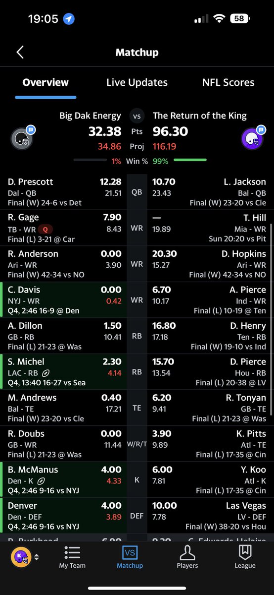 _krisgalang's tweet photo. Pray for my boy @bossman_mickey. He ain't dead, he just put up one of the worst scores i've ever seen in fantasy football💀 @YahooFantasy https://t.co/32Q2sAwFDl